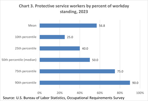 Chart 3. Protective service workers by percent of workday standing