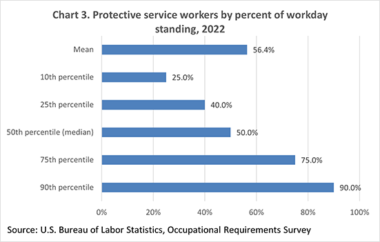 Chart 3. Protective service workers by percent of workday standing, 2022