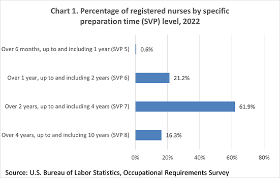 Chart 1. Percentage of registered nurses by specific preparation time (SVP) level, 2022