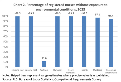 Chart 2. Percentage of registered nurses without exposure to environmental conditions