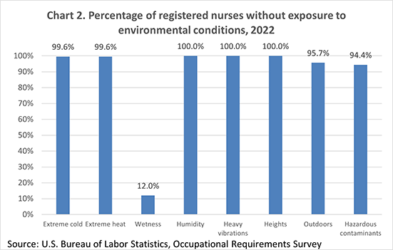 Chart 2. Percentage of registered nurses without exposure to environmental conditions, 2022