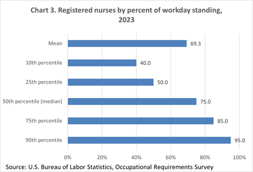Chart 3. Registered nurses by percent of workday standing