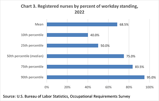 Chart 3. Registered nurses by percent of workday standing, 2022