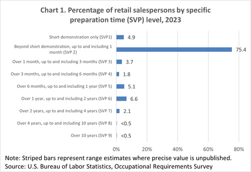 Chart 1. Percentage of retail salespersons by specific preparation time (SVP) level