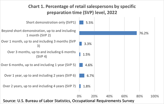 Chart 1. Percentage of retail salespersons by specific preparation time (SVP) level, 2022