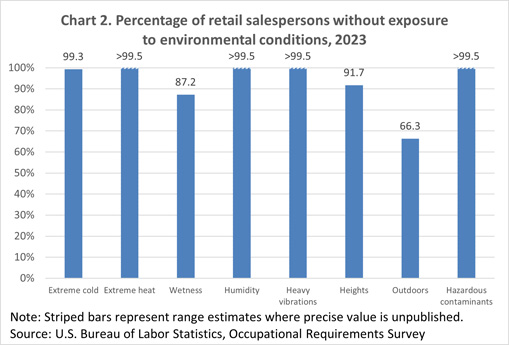 Chart 2. Percentage of retail salespersons with wetness exposure and duration