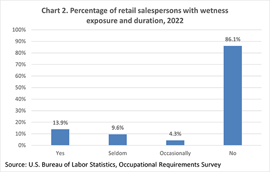 Chart 2. Percentage of retail salespersons with wetness exposure and duration, 2022