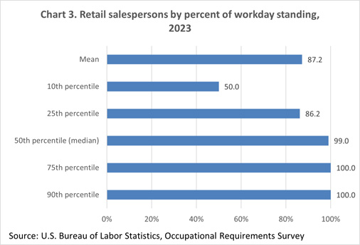 Chart 3. Retail salespersons by percent of workday standing