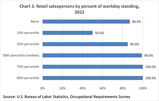 Chart 3. Retail salespersons by percent of workday standing, 2022