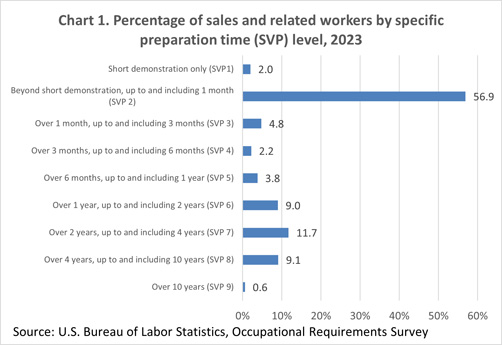 Chart 1. Percentage of sales and related workers by specific preparation time (SVP) level