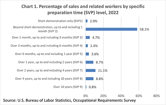 Chart 1. Percentage of sales and related workers by specific preparation time (SVP) level, 2022