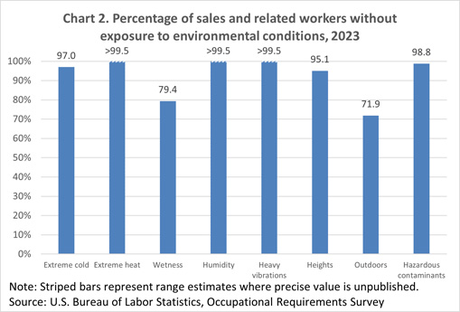 Chart 2. Percentage of sales and related workers without exposure to environmental conditions