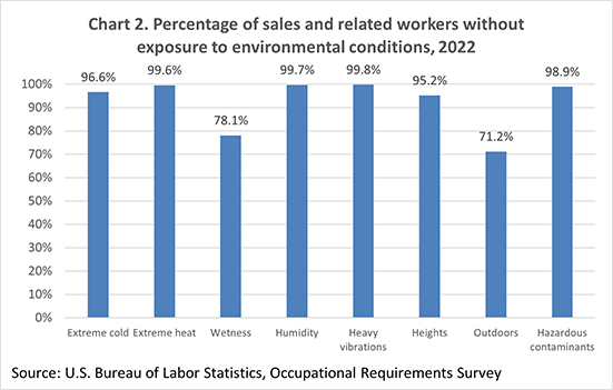 Chart 2. Percentage of sales and related workers without exposure to environmental conditions, 2022