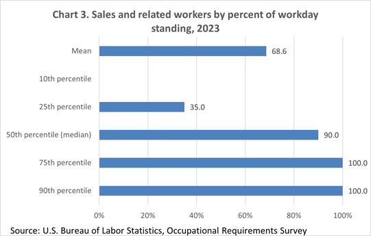 Chart 3. Sales and related workers by percent of workday standing
