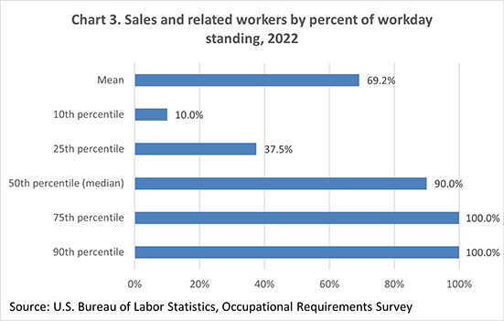 Chart 3. Sales and related workers by percent of workday standing, 2022