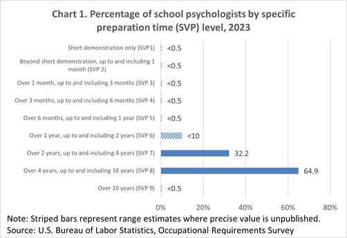 Chart 1. Percentage of school psychologists by specific preparation time (SVP) level