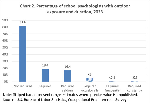 Chart 2. Percentage of school psychologists without exposure to environmental conditions