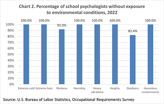 Chart 2. Percentage of school psychologists without exposure to environmental conditions, 2022