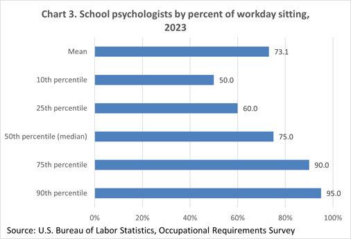 Chart 3. School psychologists by percent of workday sitting