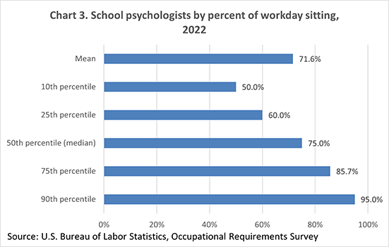 Chart 3. School psychologists by percent of workday sitting, 2021