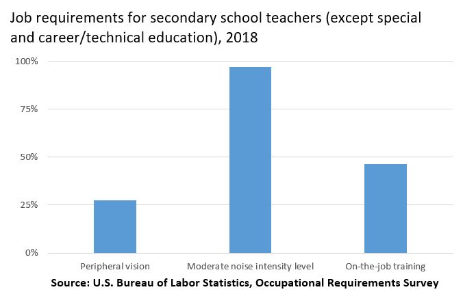 Job requirements for secondary school teachers (except special and career/technical education)