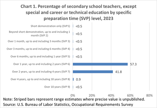 Chart 1. Percentage of secondary school teachers, except special and career/technical education by specific preparation time (SVP) level