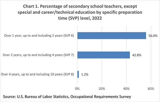 Chart 1. Percentage of secondary school teachers, except special and career/technical education by specific preparation time (SVP) level, 2022