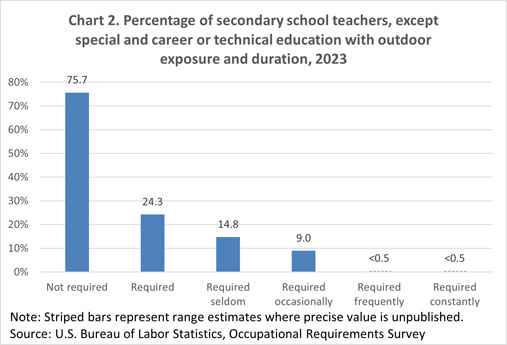Chart 2. Percentage of secondary school teachers, except special and career/technical education with outdoor exposure and duration