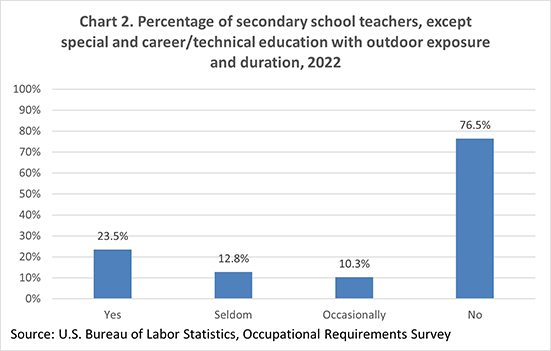 Chart 2. Percentage of secondary school teachers, except special and career/technical education with outdoor exposure and duration, 2022