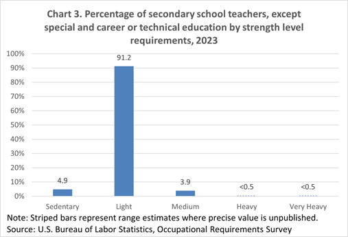 Chart 3. Secondary school teachers, except special and career/technical education by percent of workday standing