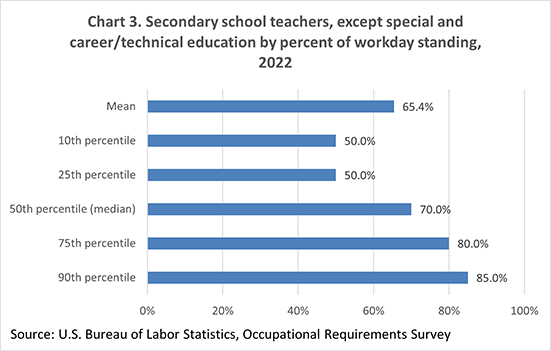 Chart 3. Secondary school teachers, except special and career/technical education by percent of workday standing, 2022
