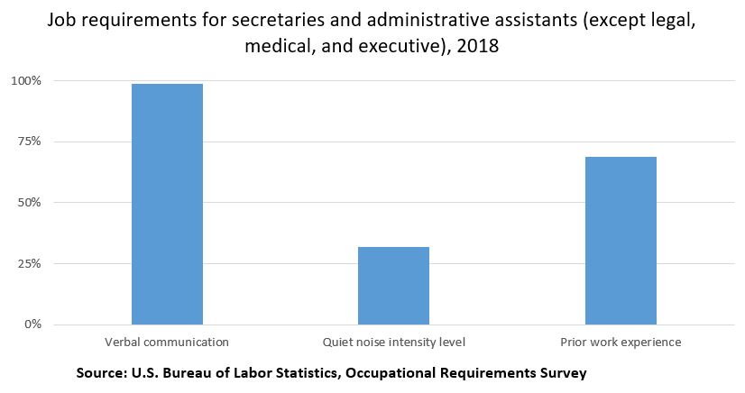 Job requirements for secretaries and administrative assistants (except legal, medical and executive)