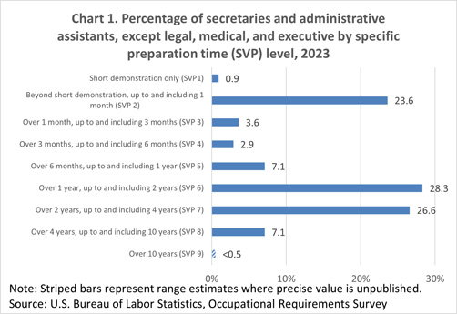 Chart 1. Percentage of secretaries and administrative assistants, except legal, medical, and executive by specific preparation time (SVP) level
