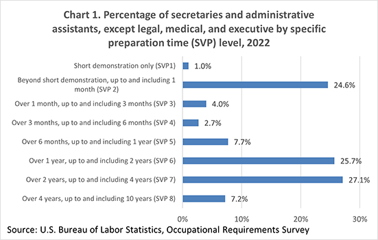 Chart 1. Percentage of secretaries and administrative assistants, except legal, medical, and executive by specific preparation time (SVP) level, 2022