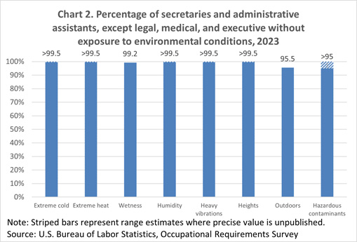 Chart 2. Percentage of secretaries and administrative assistants, except legal, medical, and executive with outdoor exposure and duration