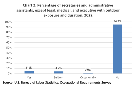 Chart 2. Percentage of secretaries and administrative assistants, except legal, medical, and executive with outdoor exposure and duration, 2022