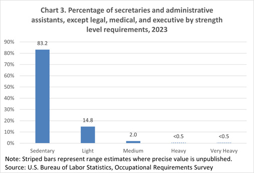 Chart 3. Percentage of secretaries and administrative assistants, except legal, medical, and executive by strength level requirements