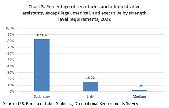 Chart 3. Percentage of secretaries and administrative assistants, except legal, medical, and executive by strength level requirements, 2022