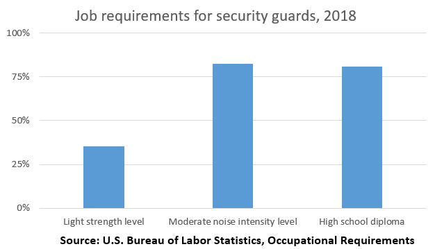 Job requirements for security guards