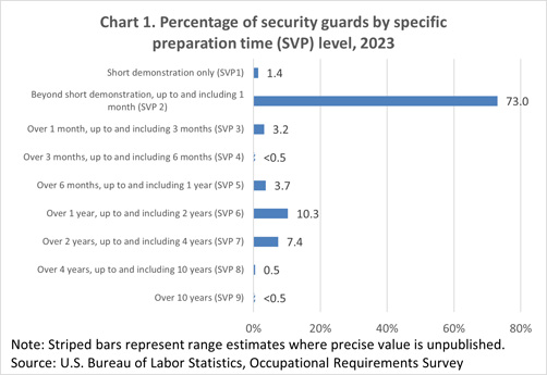 Chart 1. Percentage of security guards by specific preparation time (SVP) level