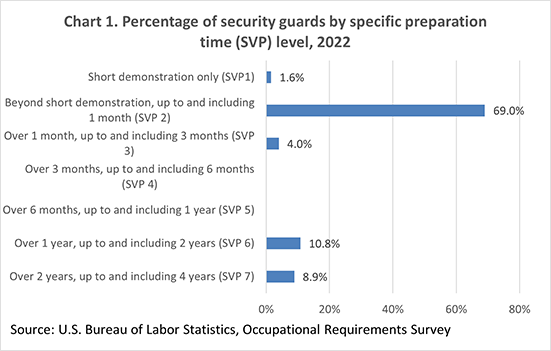 Chart 1. Percentage of security guards by specific preparation time (SVP) level, 2022