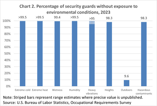 Chart 2. Percentage of security guards with wetness exposure and duration