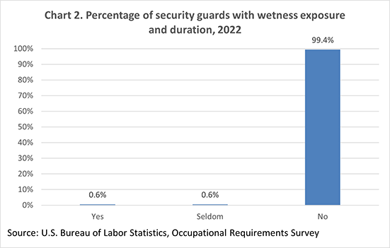 Chart 2. Percentage of security guards with wetness exposure and duration, 2022
