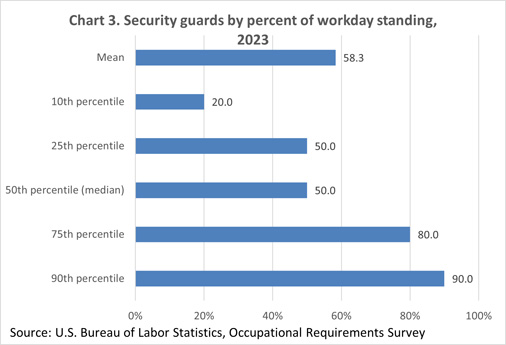 Chart 3. Percentage of security guards by strength level requirements