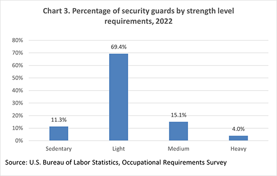 Chart 3. Percentage of security guards by strength level requirements, 2022
