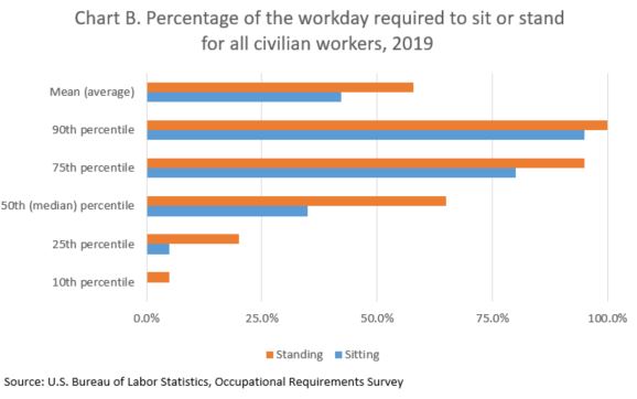 Sitting and standing : U.S. Bureau of Labor Statistics