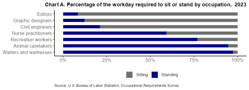 Chart A. Percentage of the workday required to sit or stand by occupation, 2022 