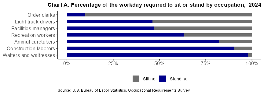 Chart A. Percentage of the workday required to sit or stand by occupation, 2022 