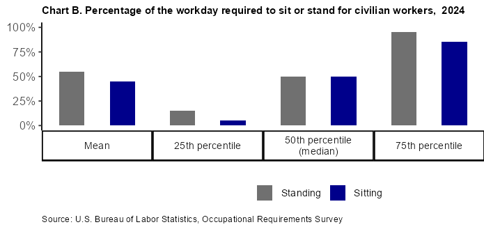 Chart B. Percentage of the workday required to sit or stand for civilian workers, 2022 