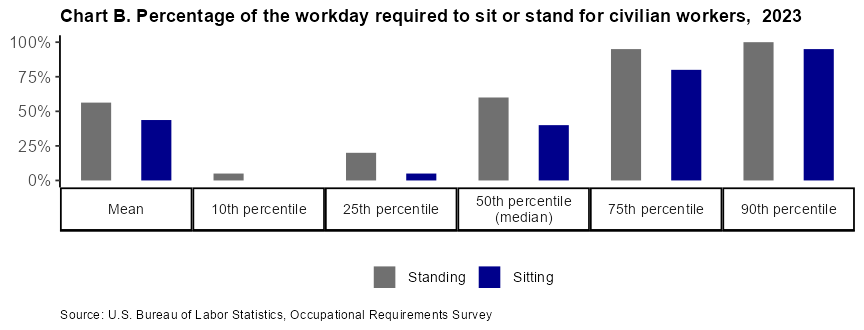 Chart B. Percentage of the workday required to sit or stand for civilian workers